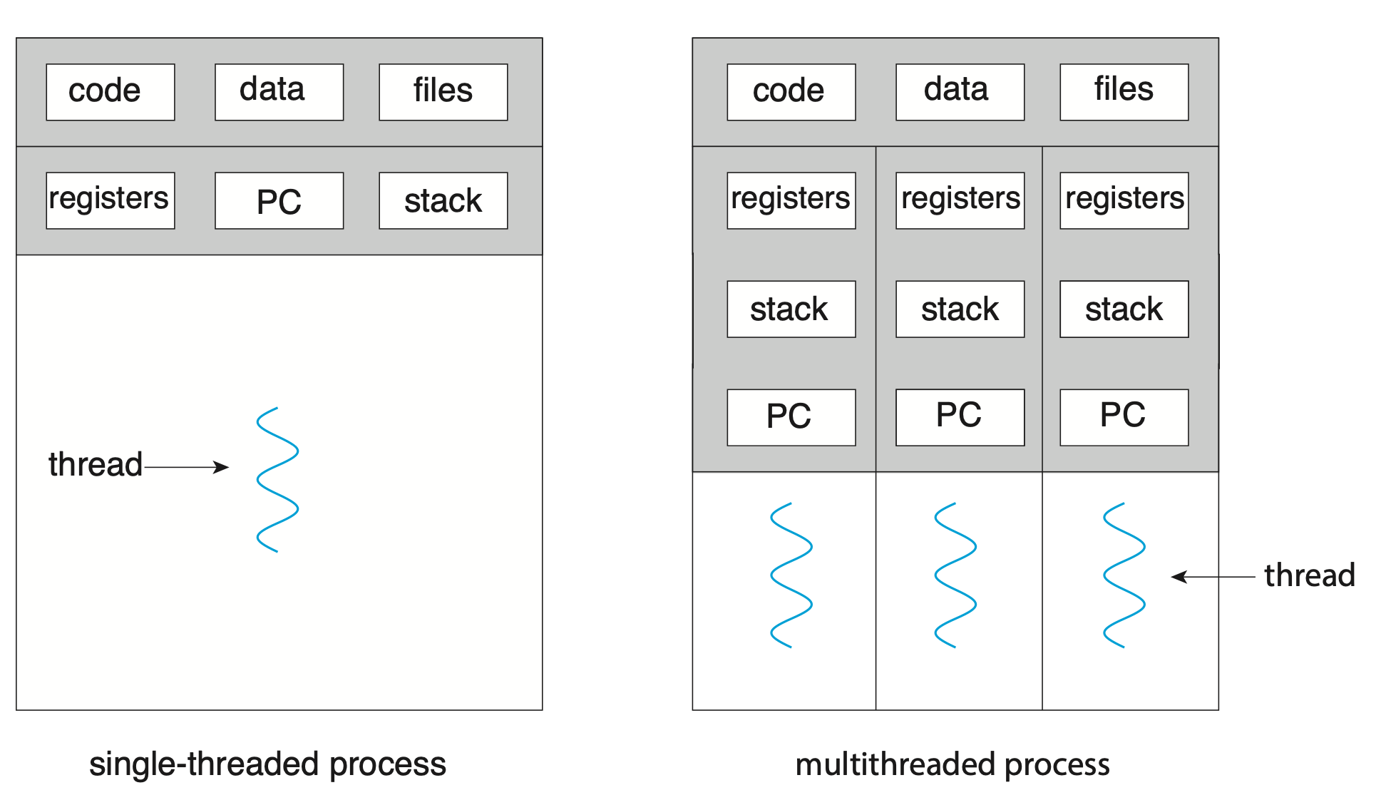 Representation of threads