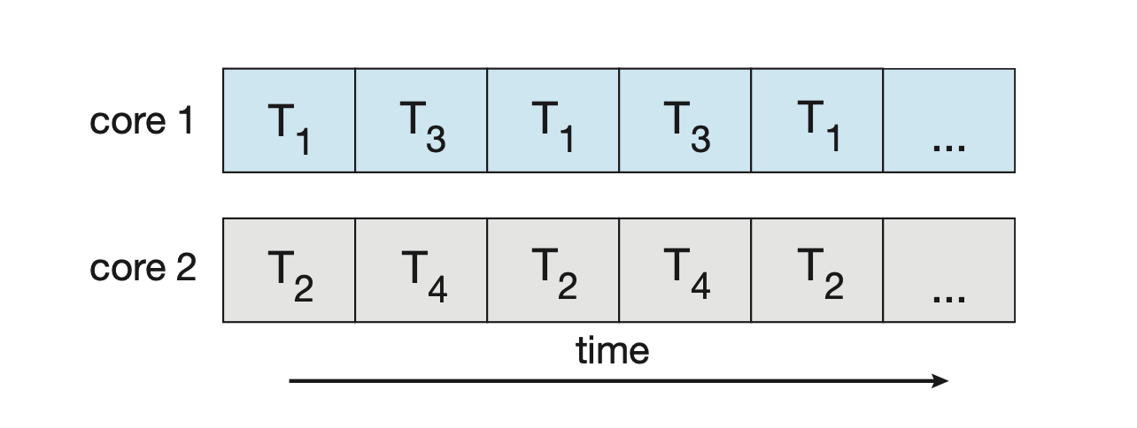 Representation of threads
